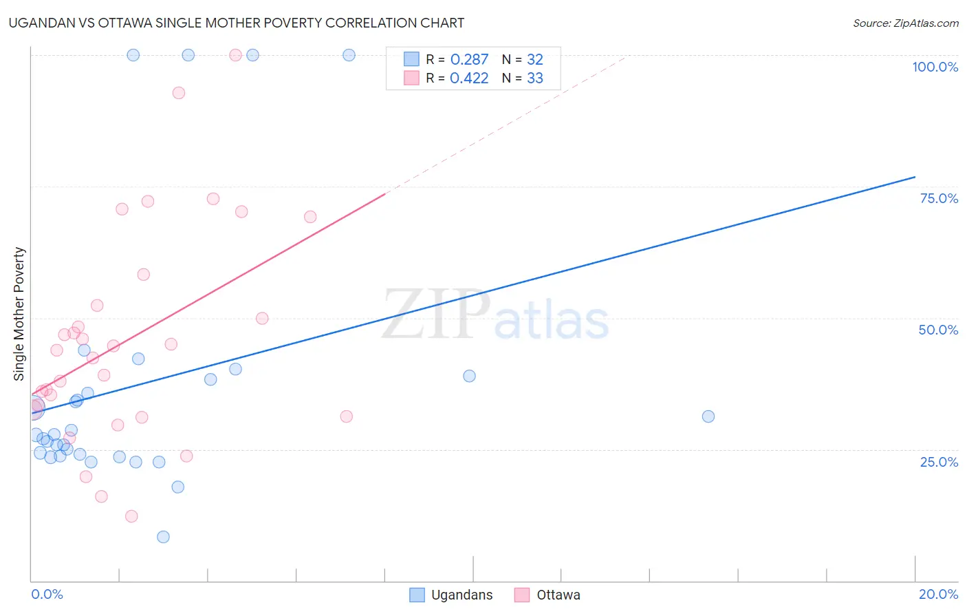 Ugandan vs Ottawa Single Mother Poverty