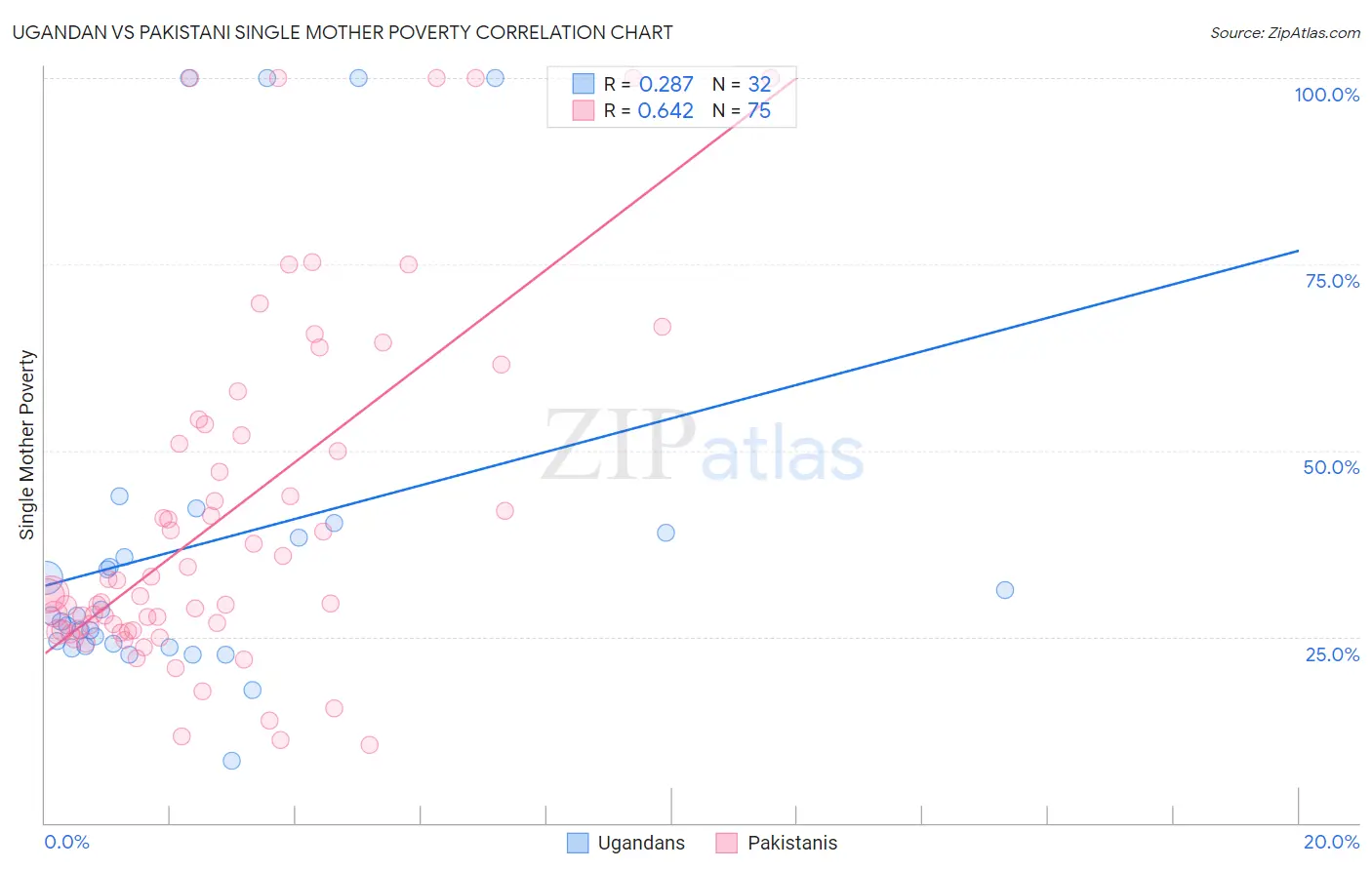 Ugandan vs Pakistani Single Mother Poverty