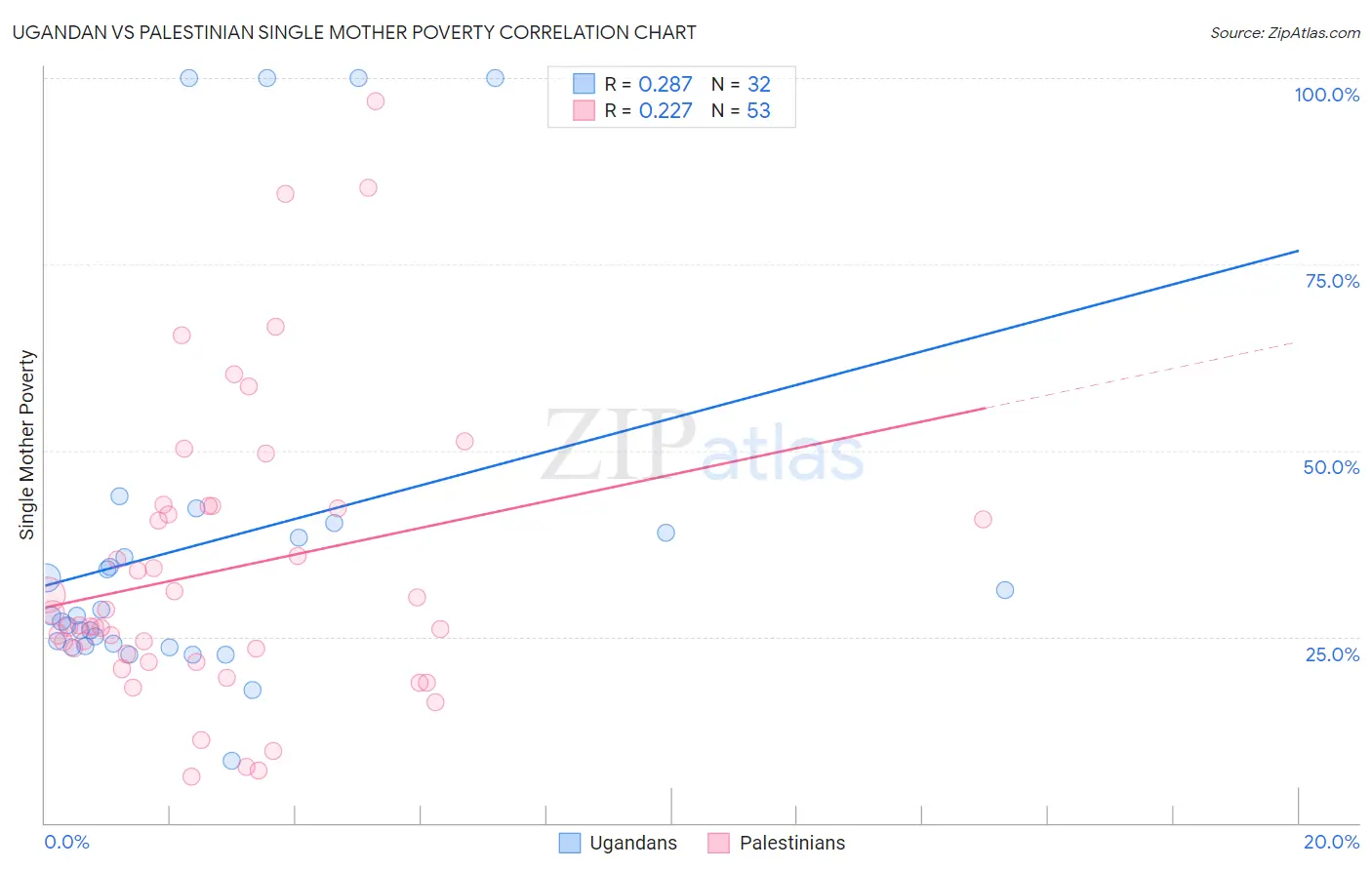 Ugandan vs Palestinian Single Mother Poverty