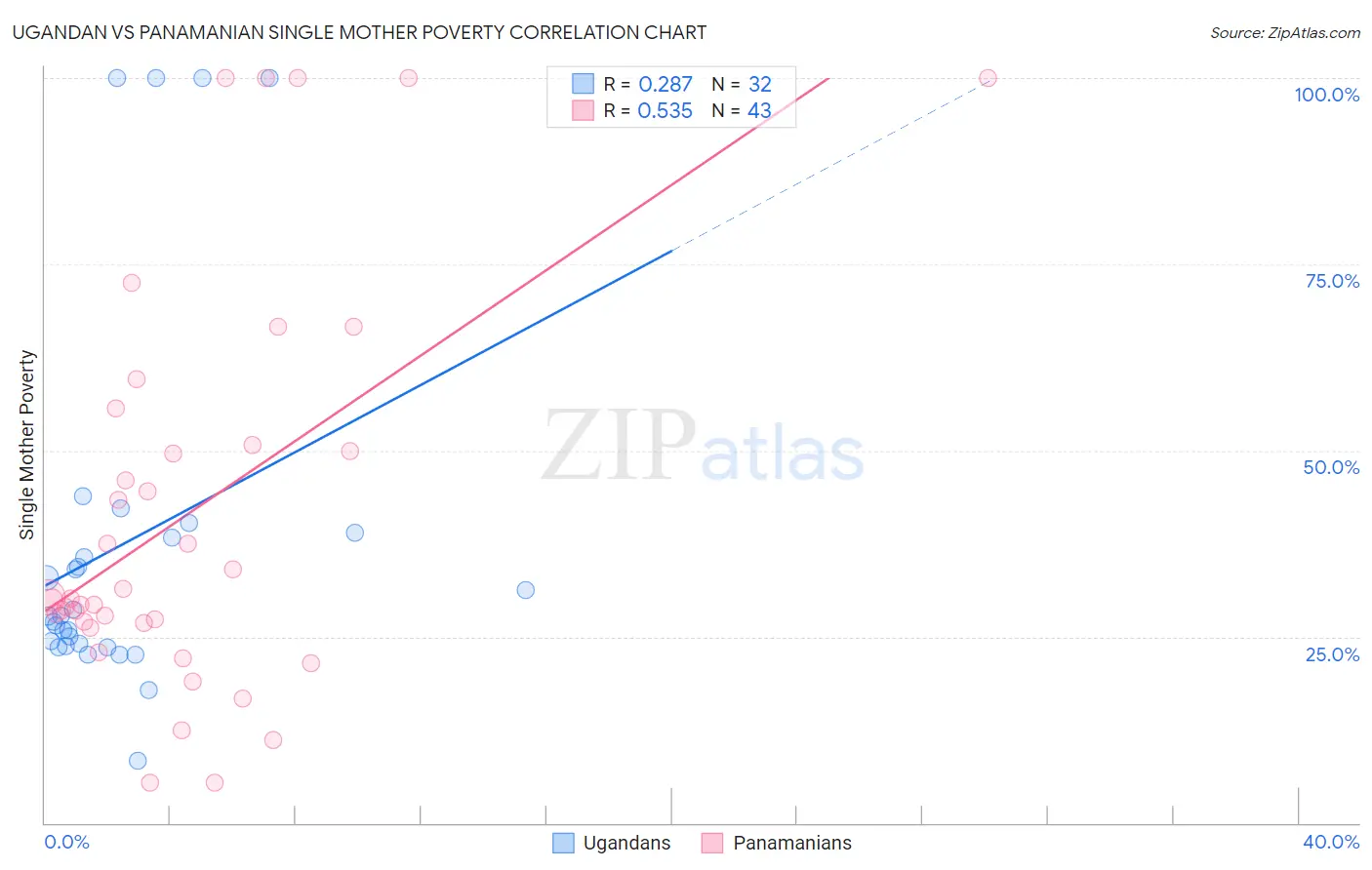 Ugandan vs Panamanian Single Mother Poverty