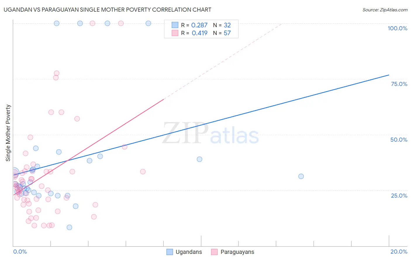 Ugandan vs Paraguayan Single Mother Poverty