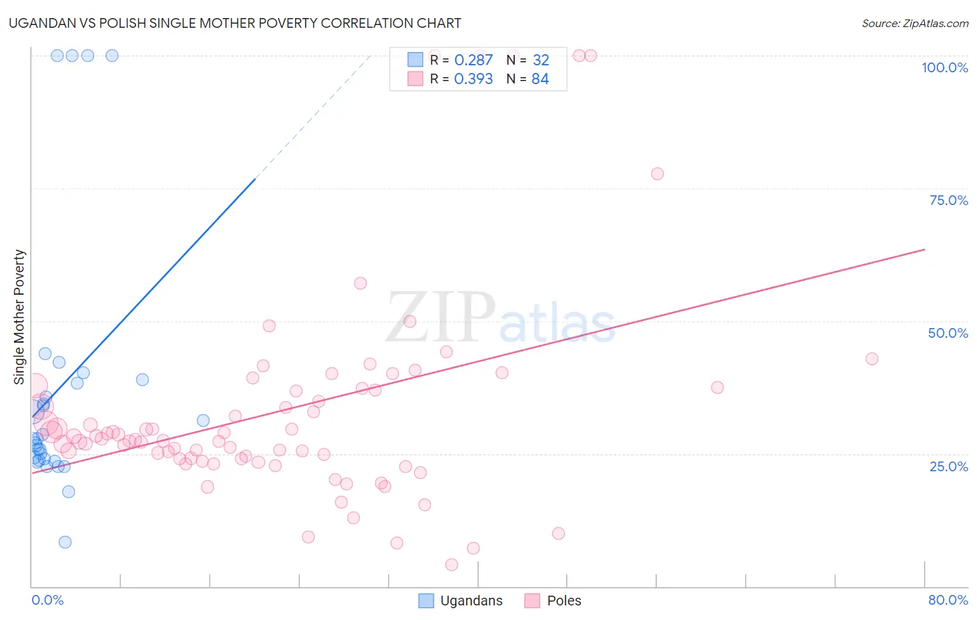 Ugandan vs Polish Single Mother Poverty