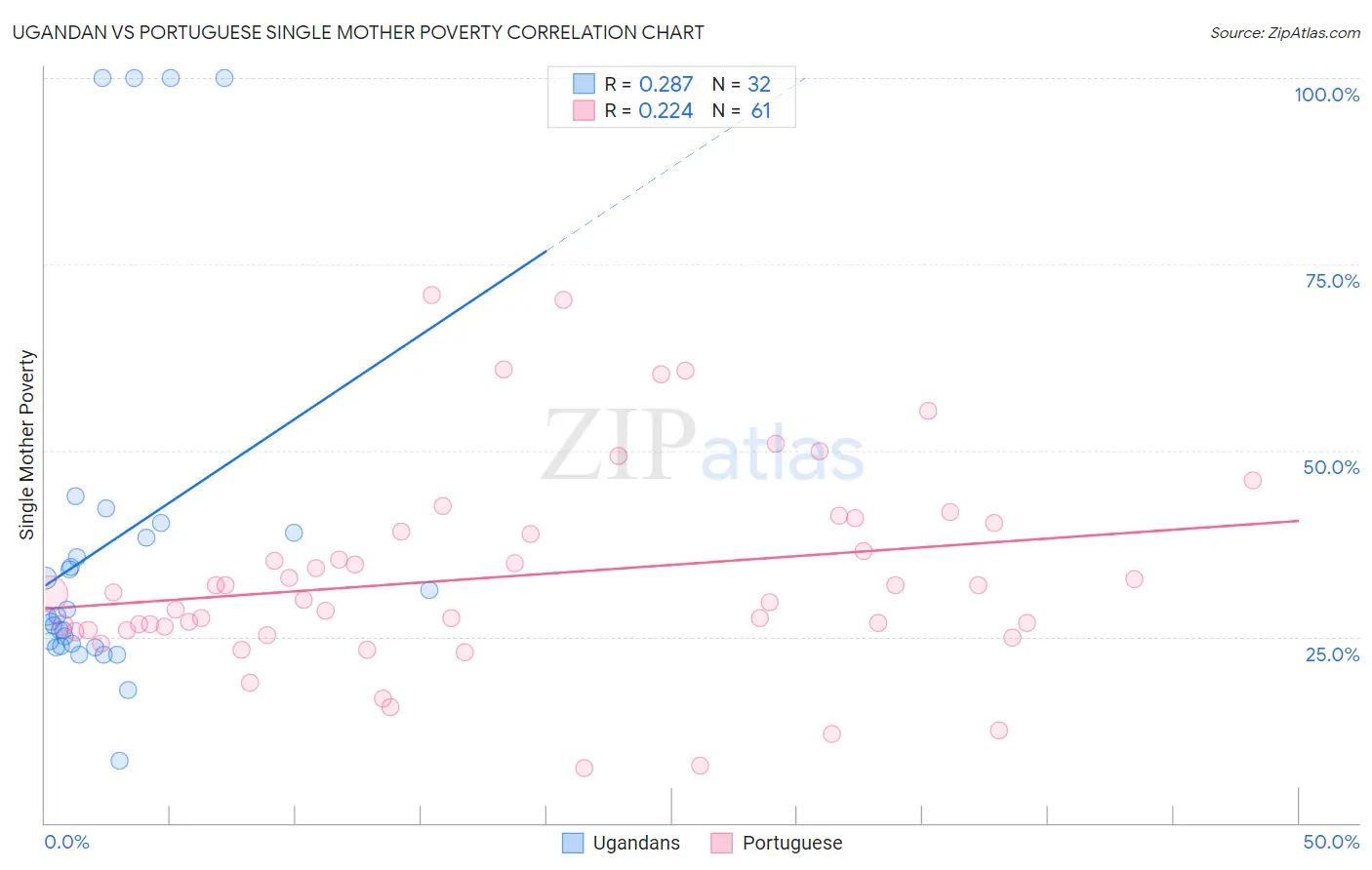 Ugandan vs Portuguese Single Mother Poverty