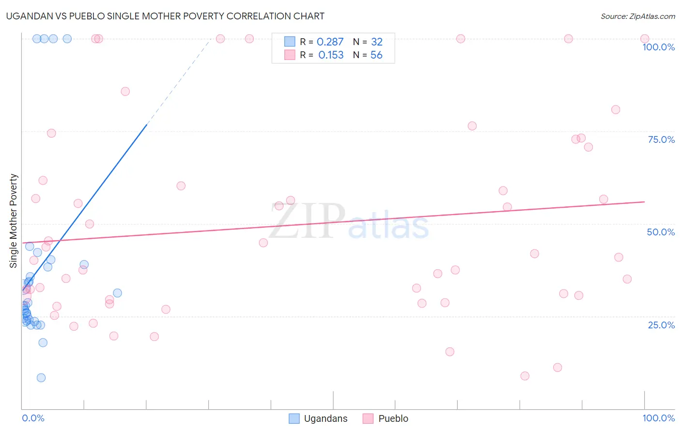 Ugandan vs Pueblo Single Mother Poverty