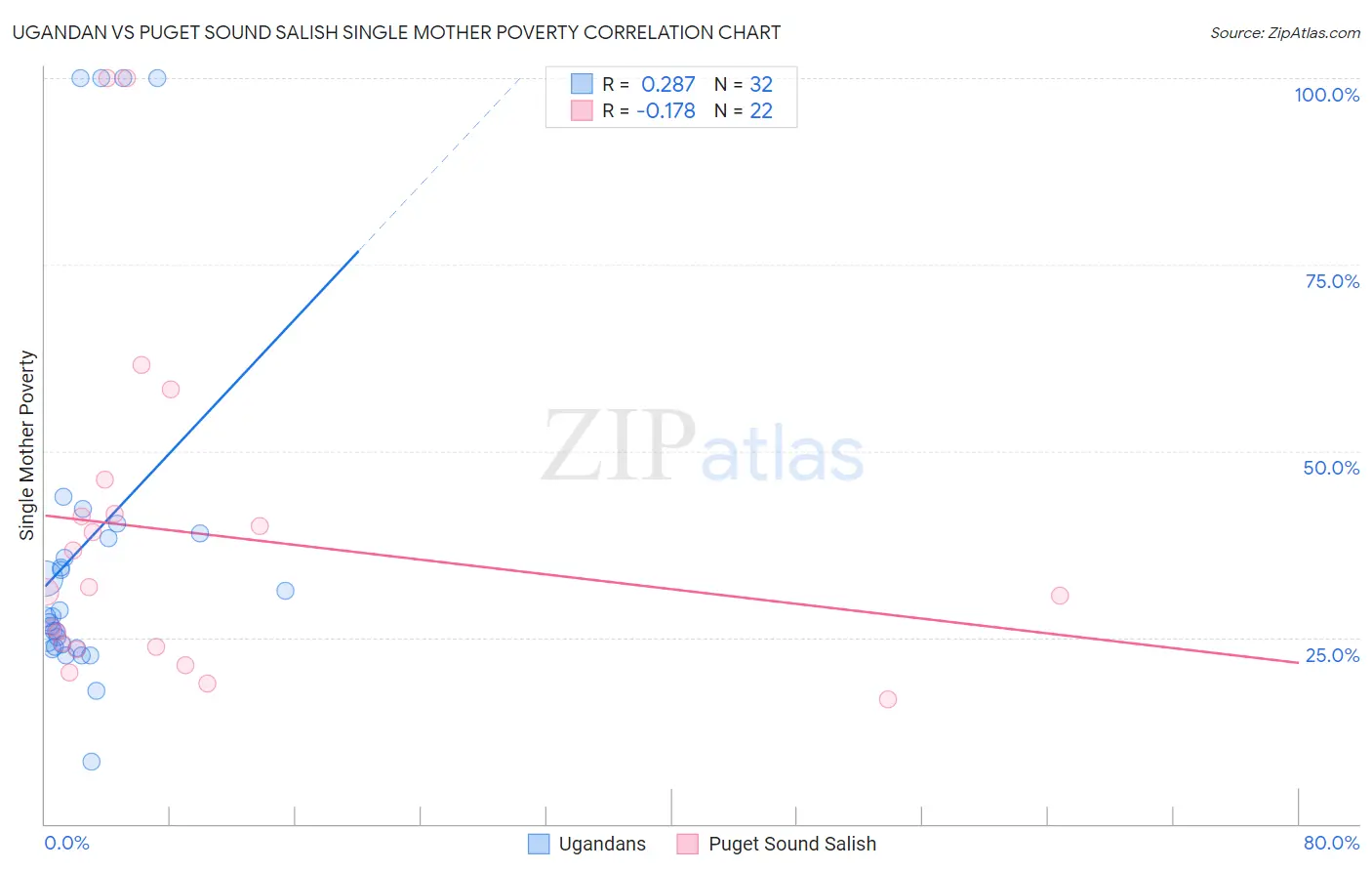 Ugandan vs Puget Sound Salish Single Mother Poverty