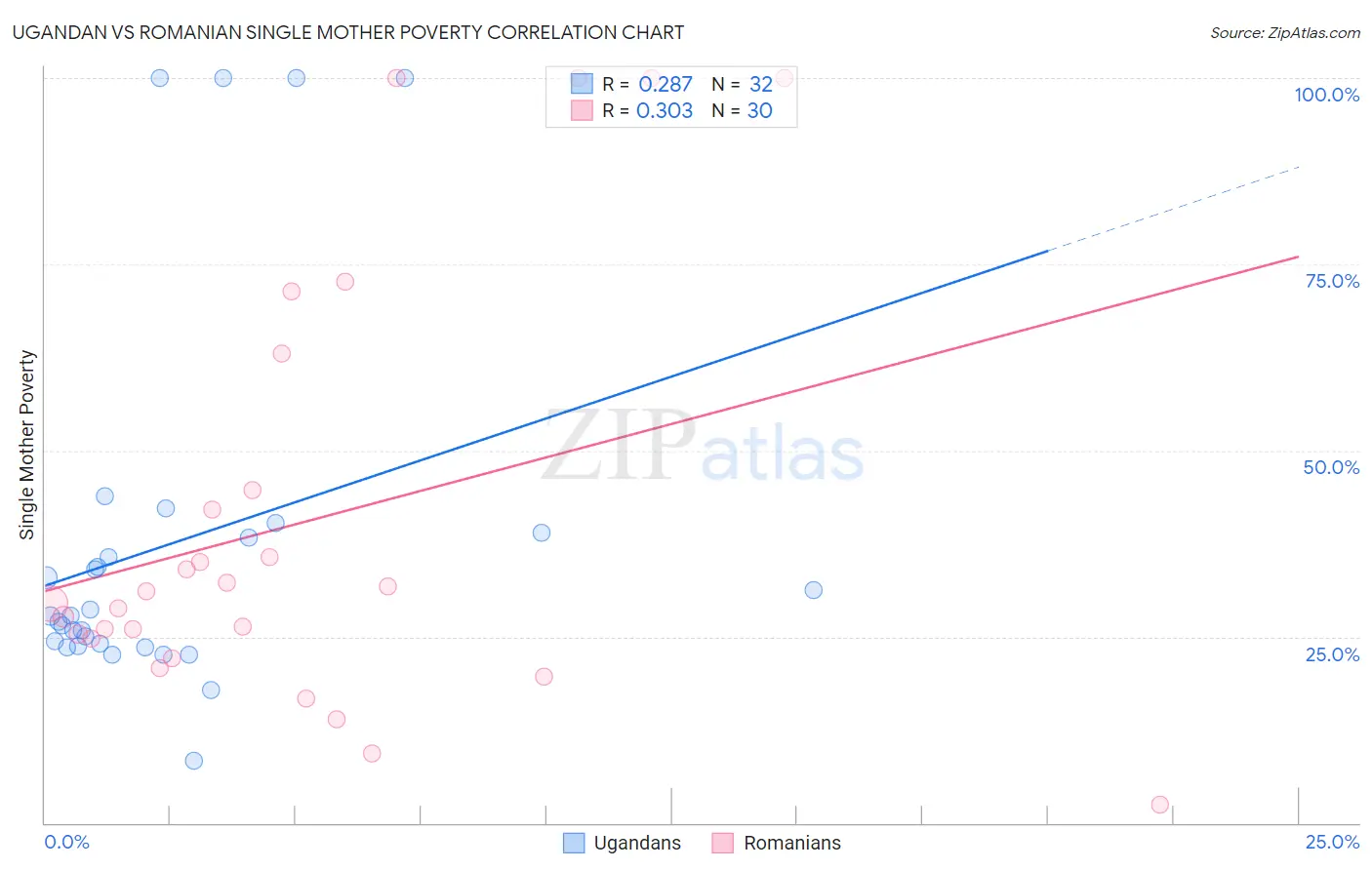 Ugandan vs Romanian Single Mother Poverty