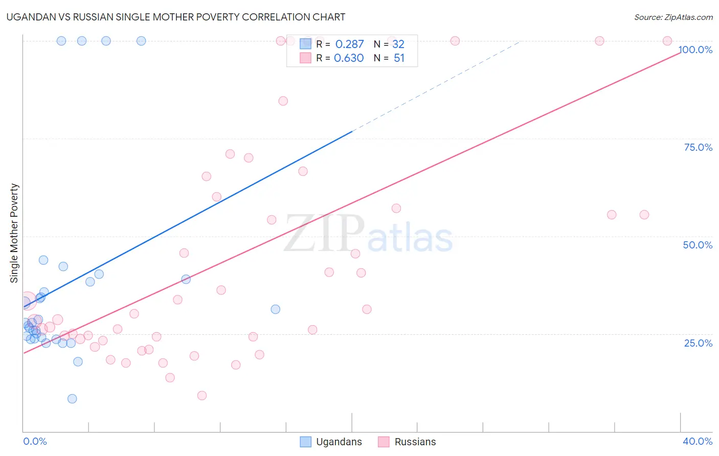 Ugandan vs Russian Single Mother Poverty