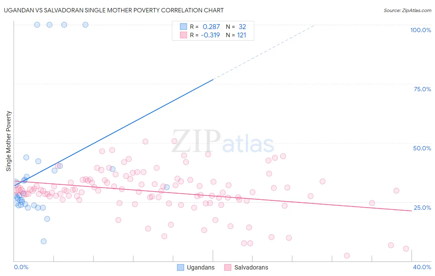 Ugandan vs Salvadoran Single Mother Poverty