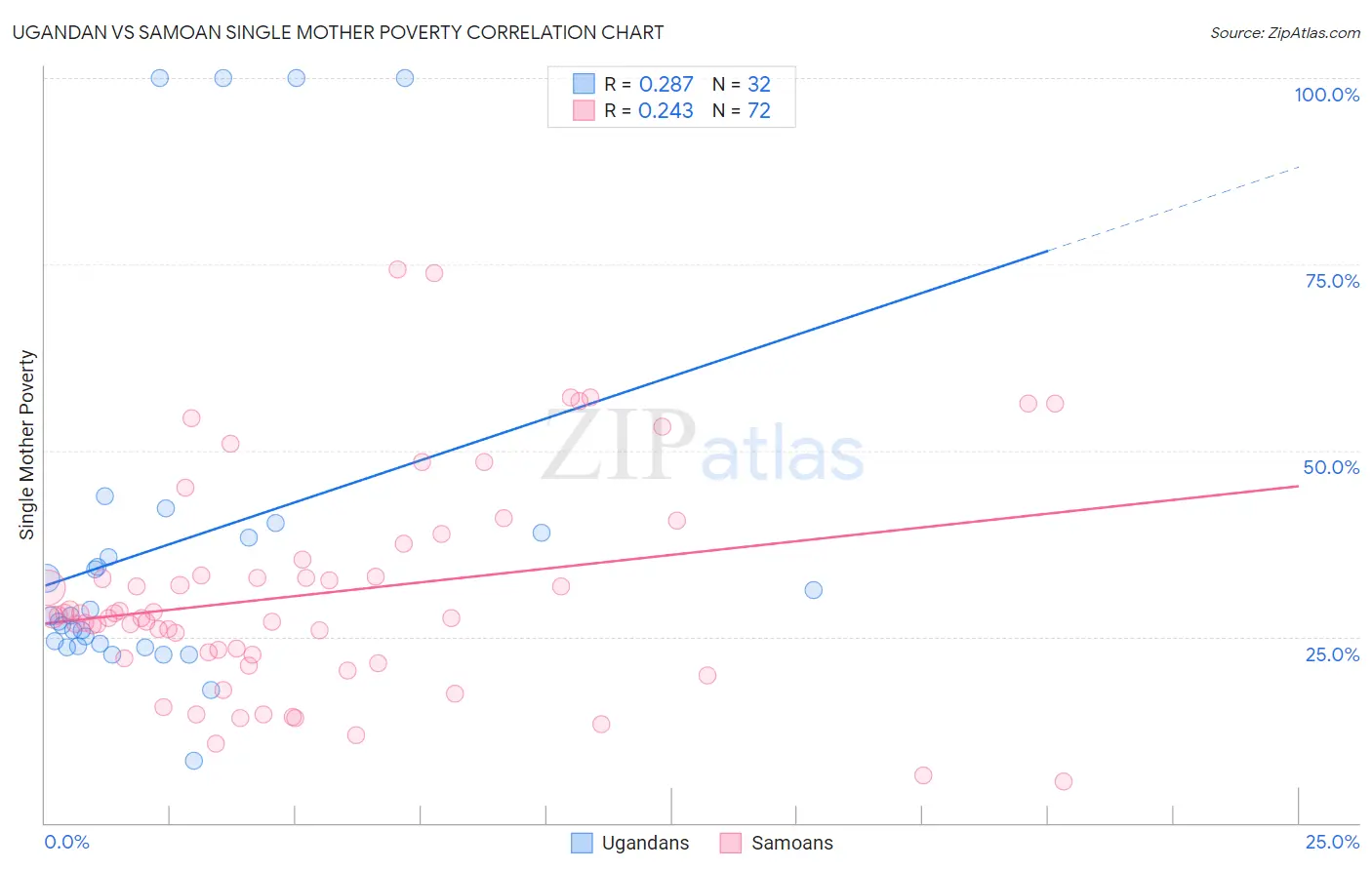Ugandan vs Samoan Single Mother Poverty