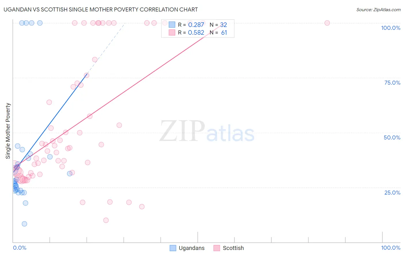 Ugandan vs Scottish Single Mother Poverty