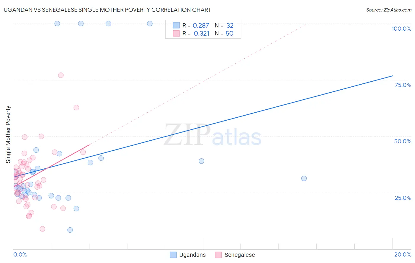 Ugandan vs Senegalese Single Mother Poverty