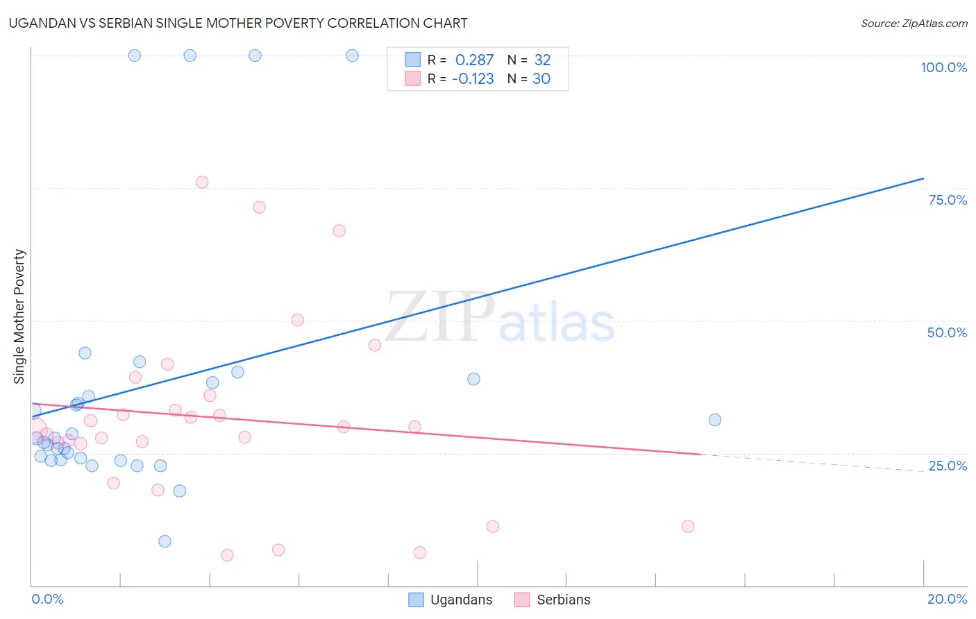 Ugandan vs Serbian Single Mother Poverty