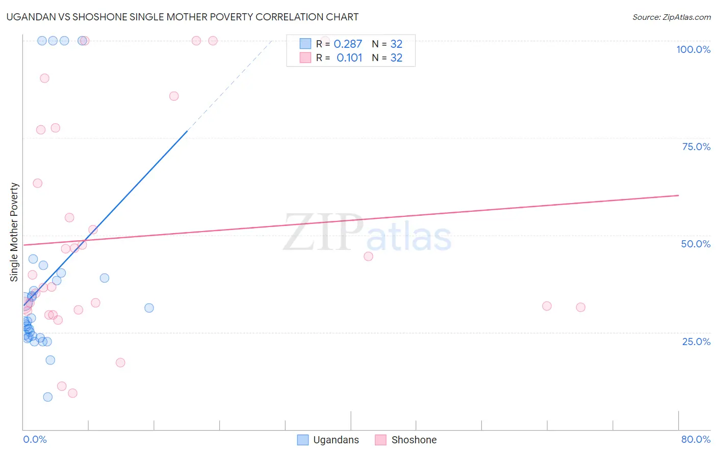 Ugandan vs Shoshone Single Mother Poverty