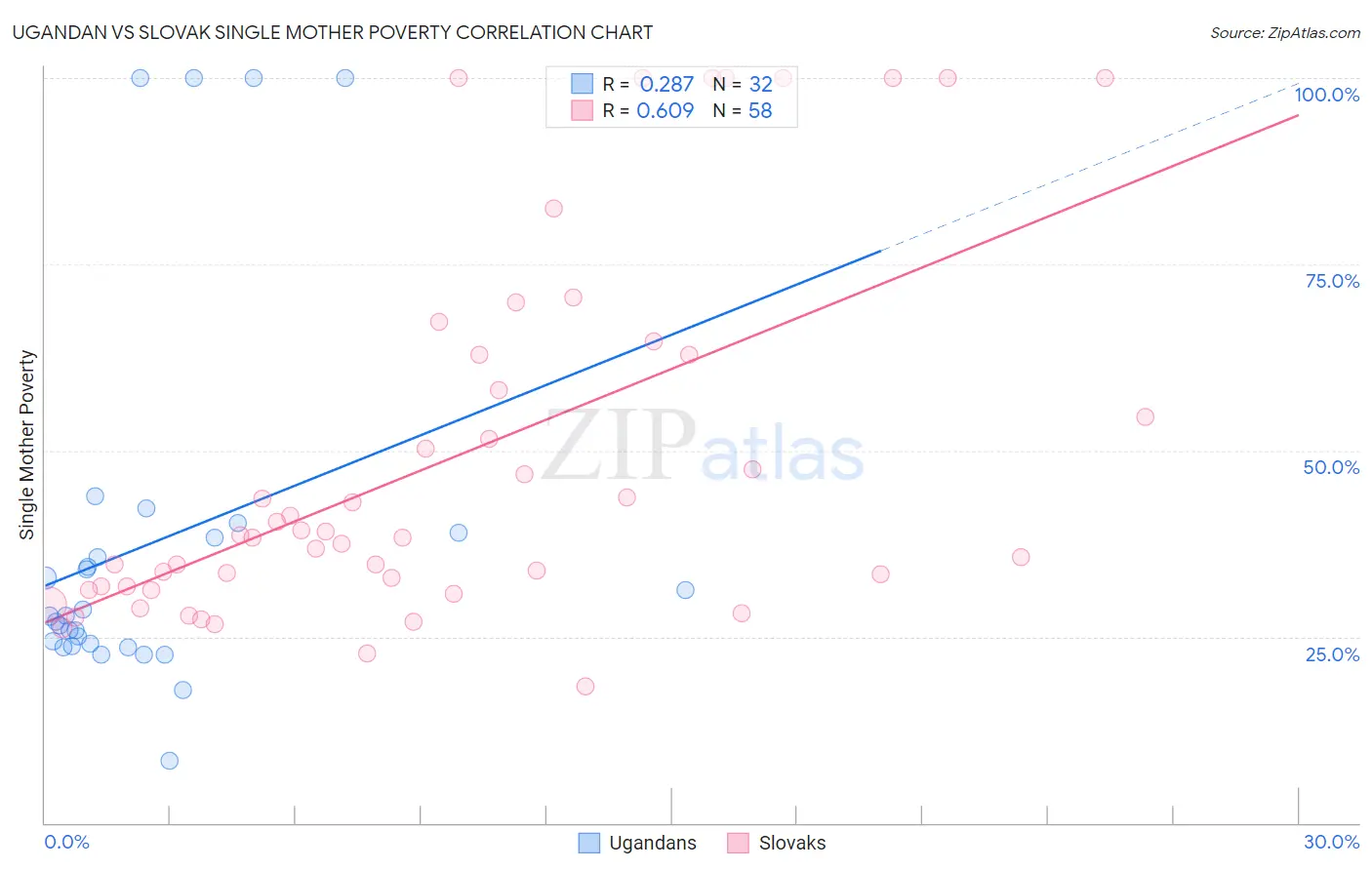 Ugandan vs Slovak Single Mother Poverty