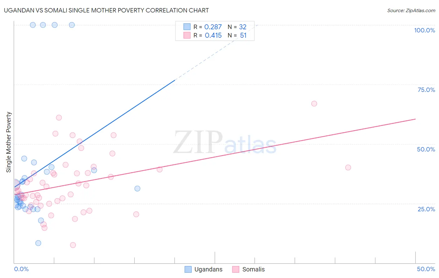 Ugandan vs Somali Single Mother Poverty