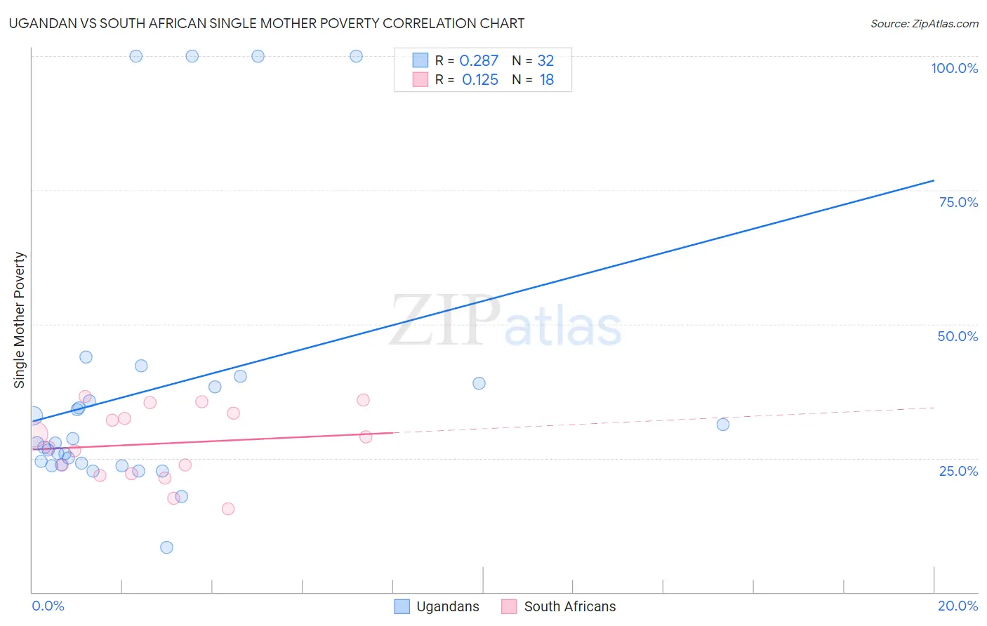 Ugandan vs South African Single Mother Poverty
