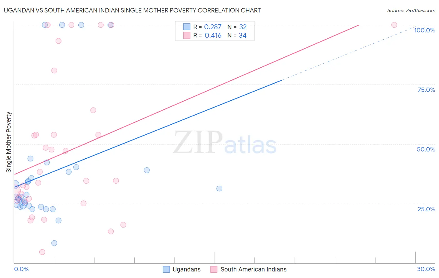Ugandan vs South American Indian Single Mother Poverty