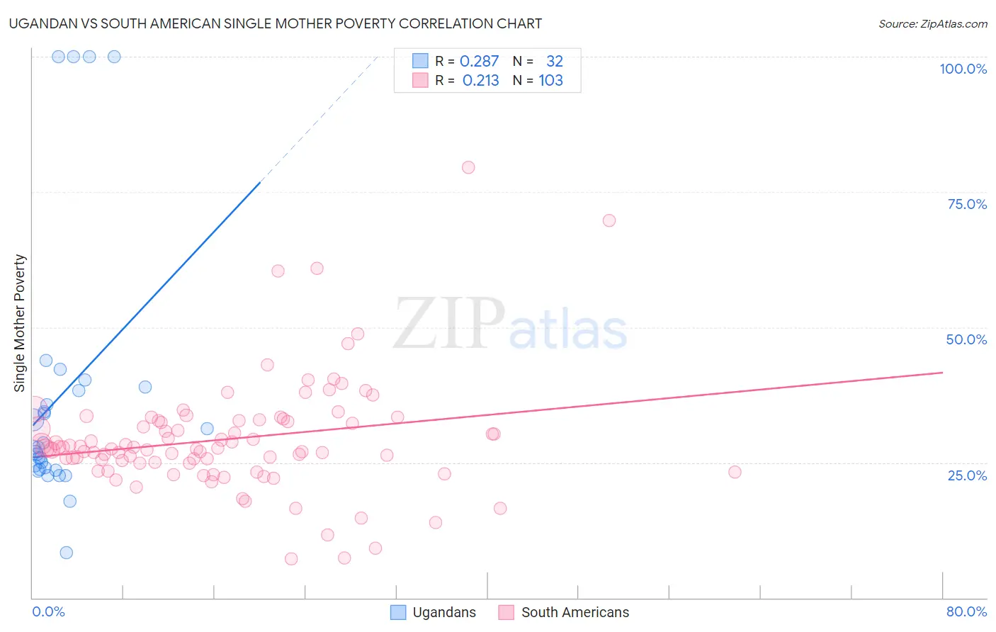Ugandan vs South American Single Mother Poverty