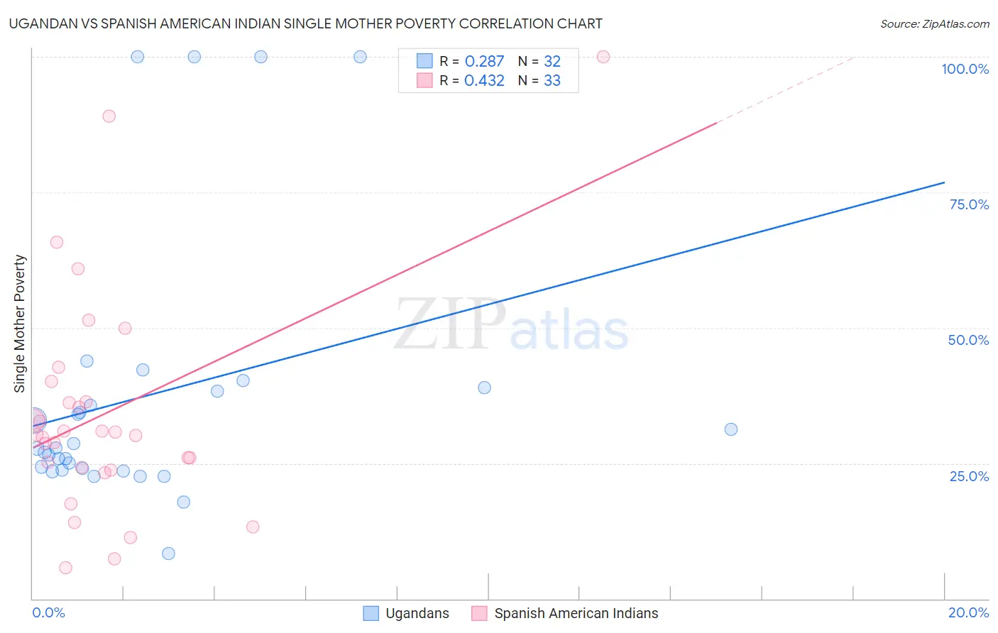 Ugandan vs Spanish American Indian Single Mother Poverty