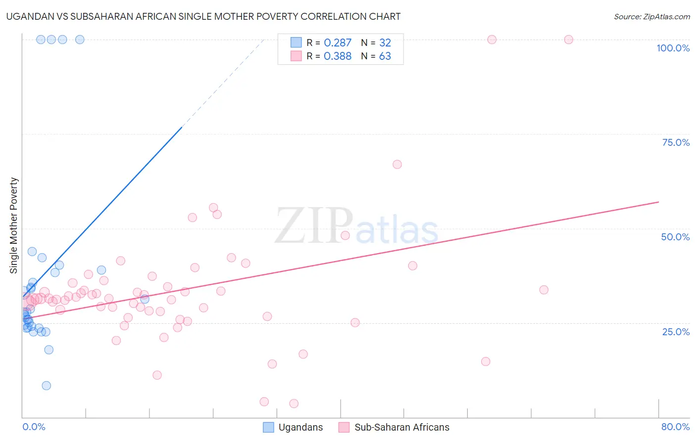 Ugandan vs Subsaharan African Single Mother Poverty