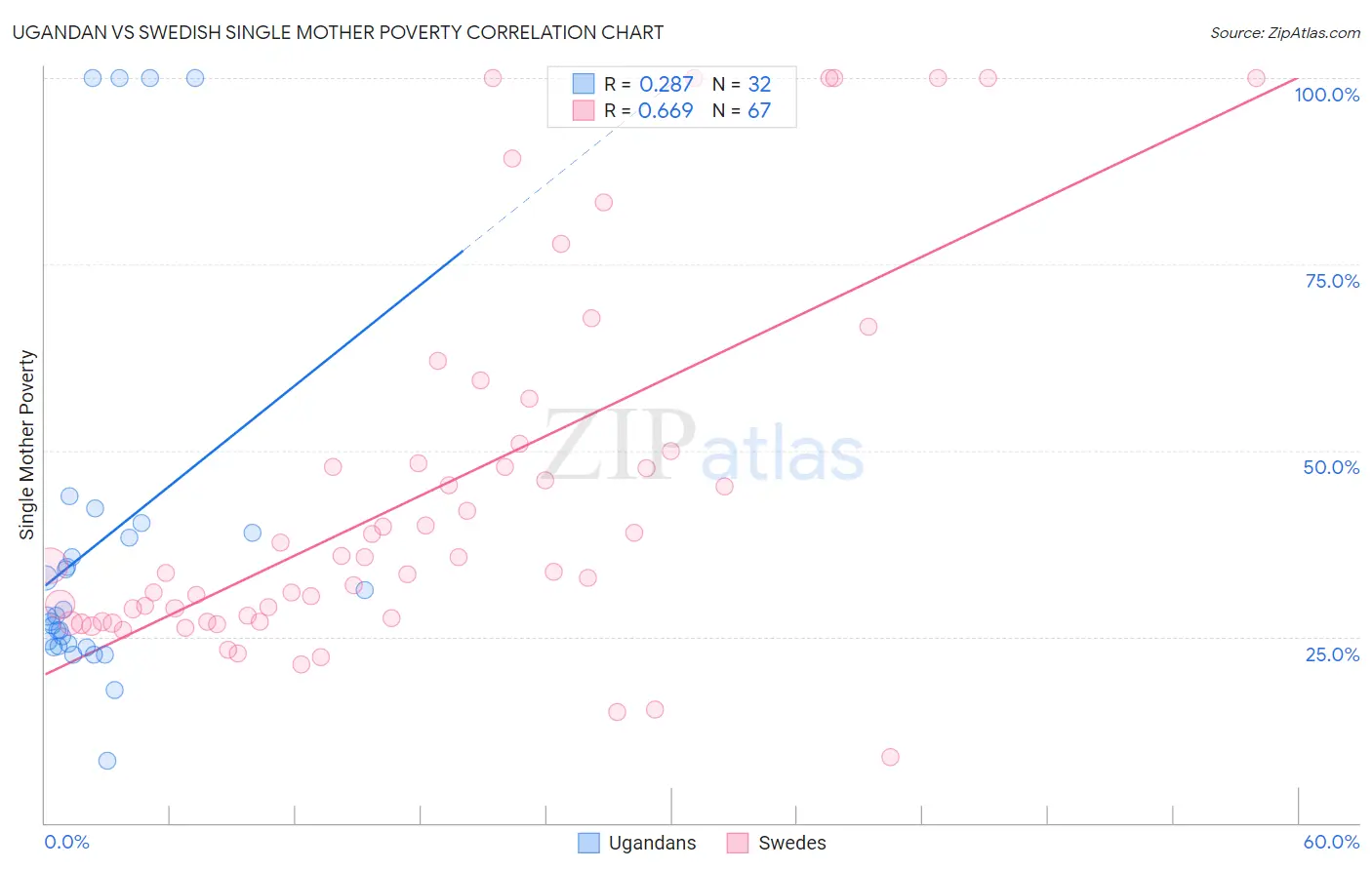Ugandan vs Swedish Single Mother Poverty