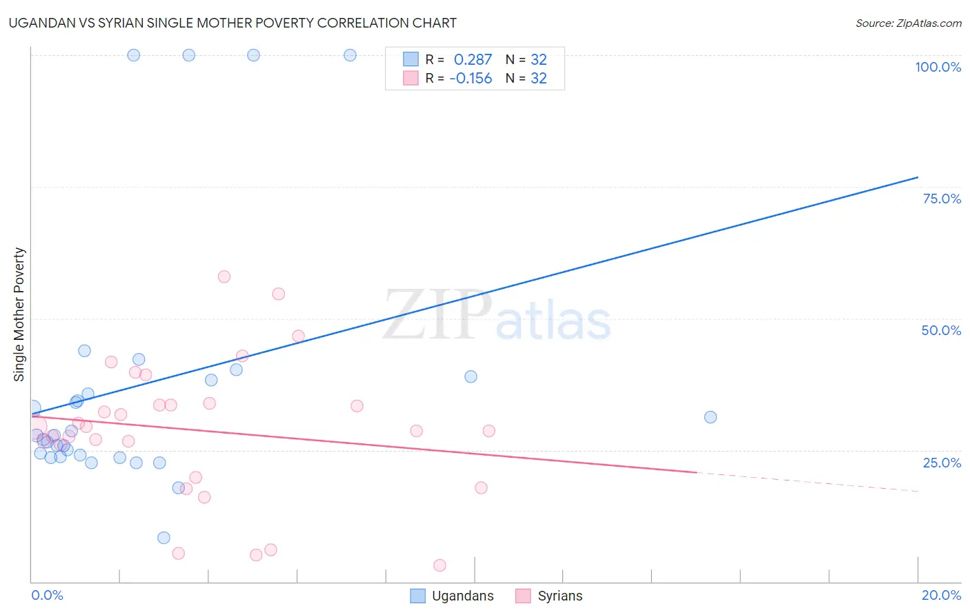 Ugandan vs Syrian Single Mother Poverty