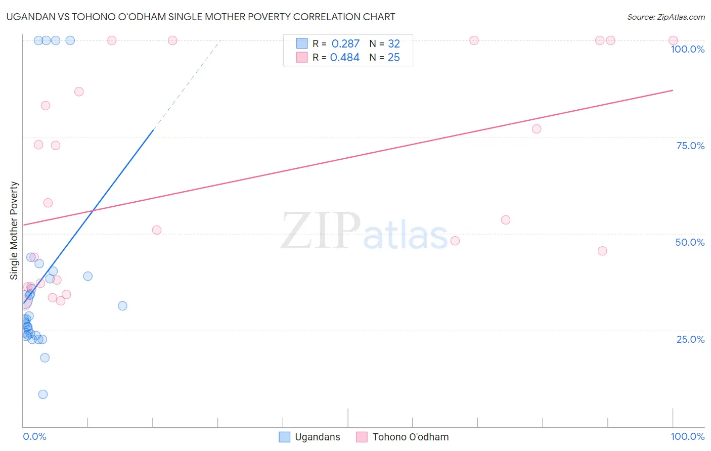 Ugandan vs Tohono O'odham Single Mother Poverty