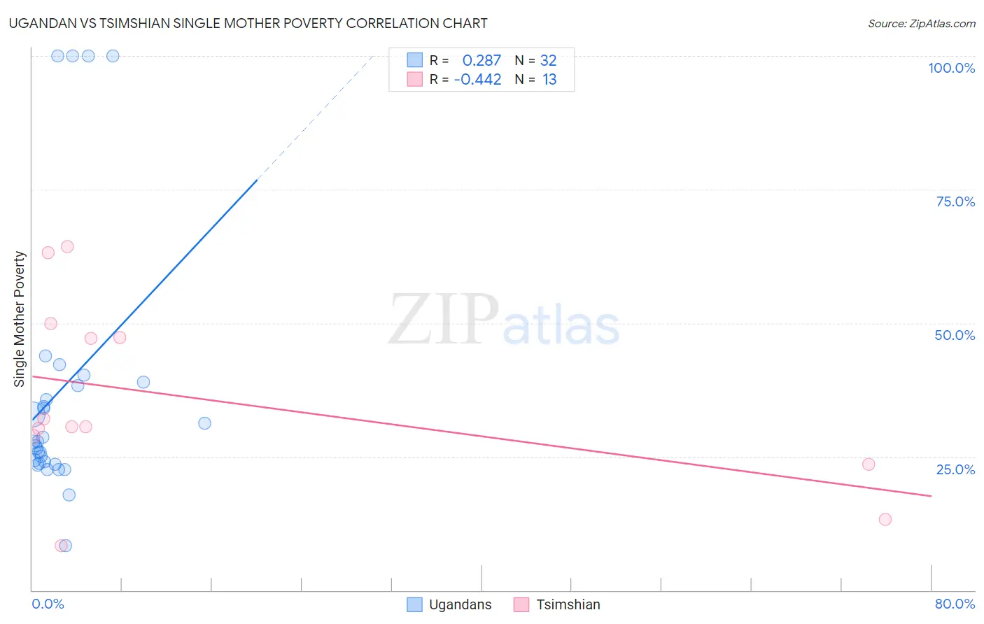 Ugandan vs Tsimshian Single Mother Poverty