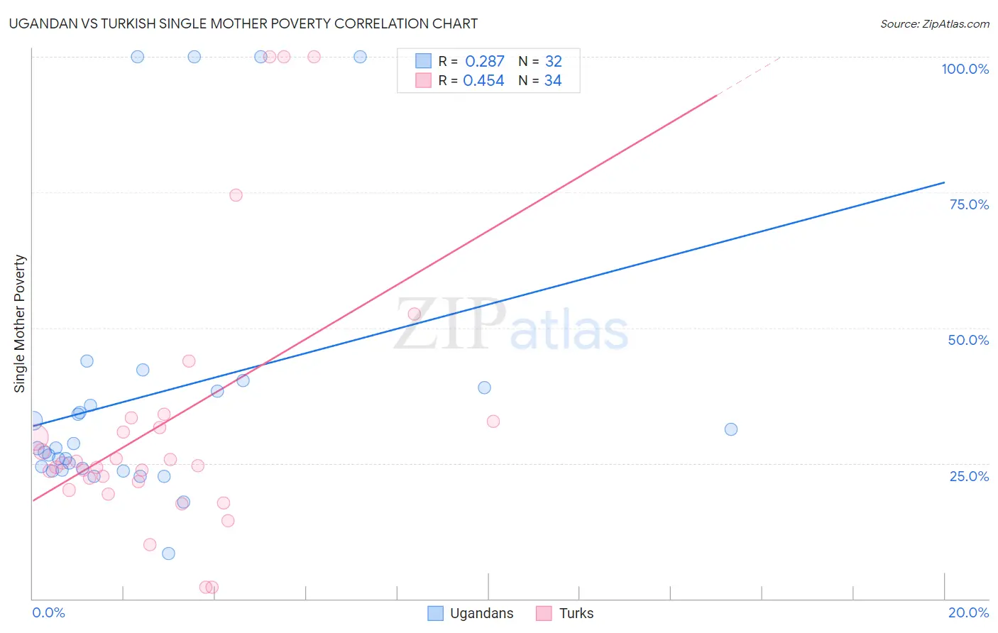 Ugandan vs Turkish Single Mother Poverty
