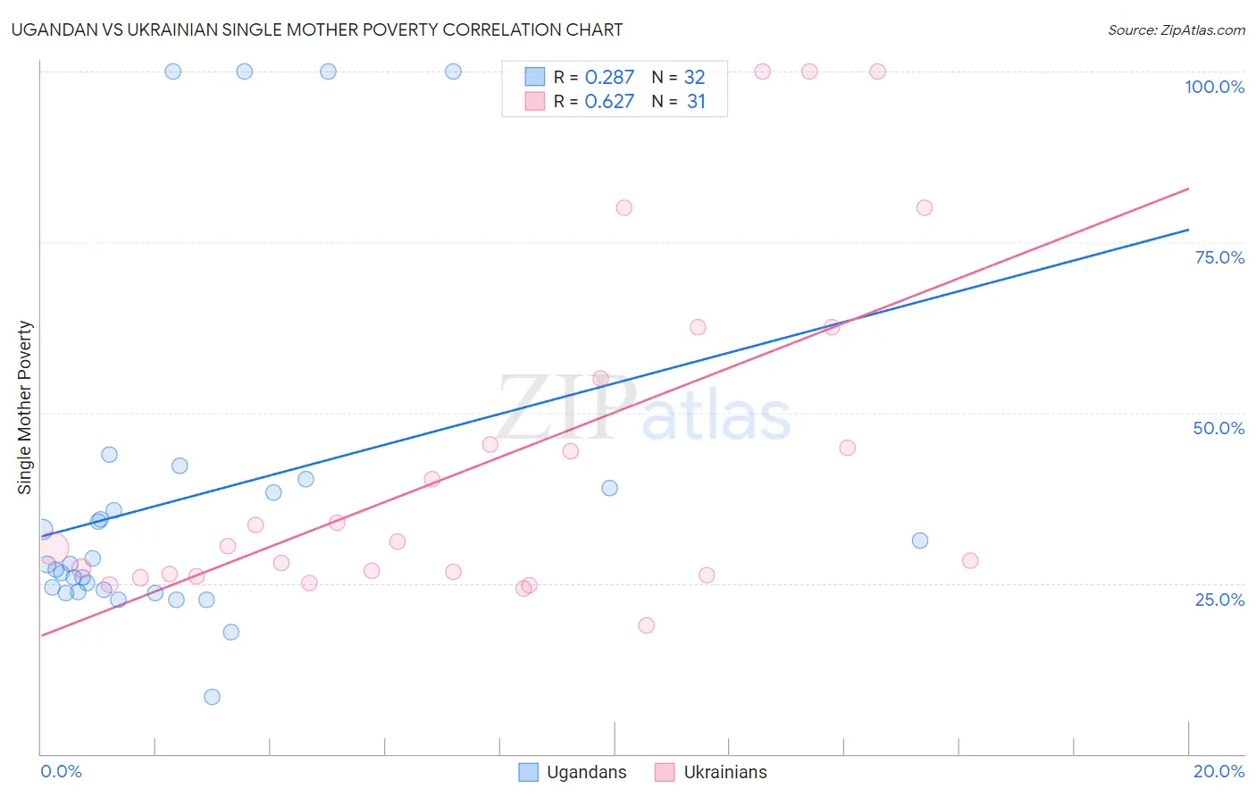 Ugandan vs Ukrainian Single Mother Poverty