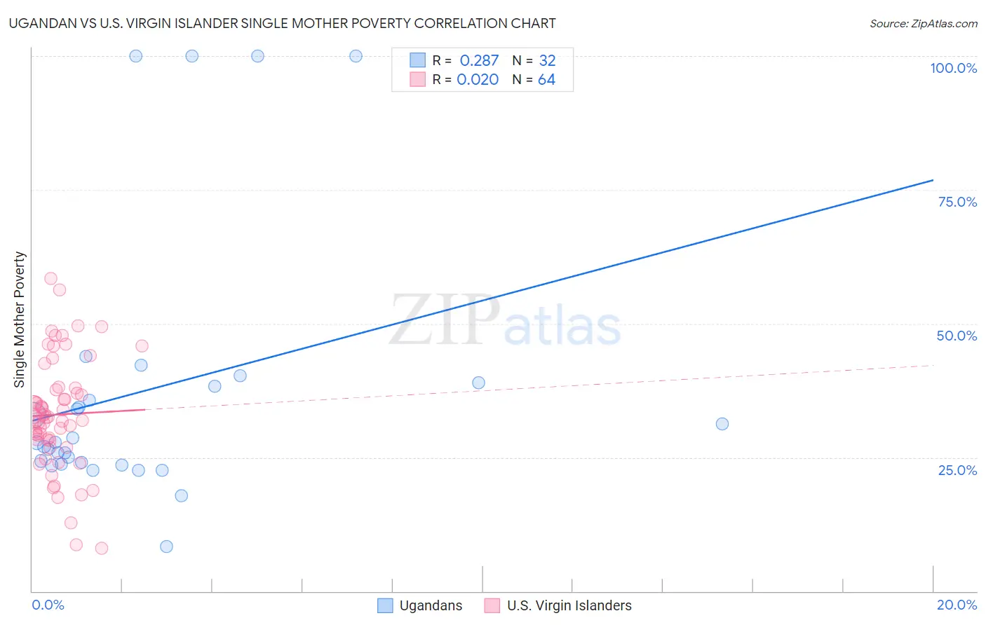 Ugandan vs U.S. Virgin Islander Single Mother Poverty