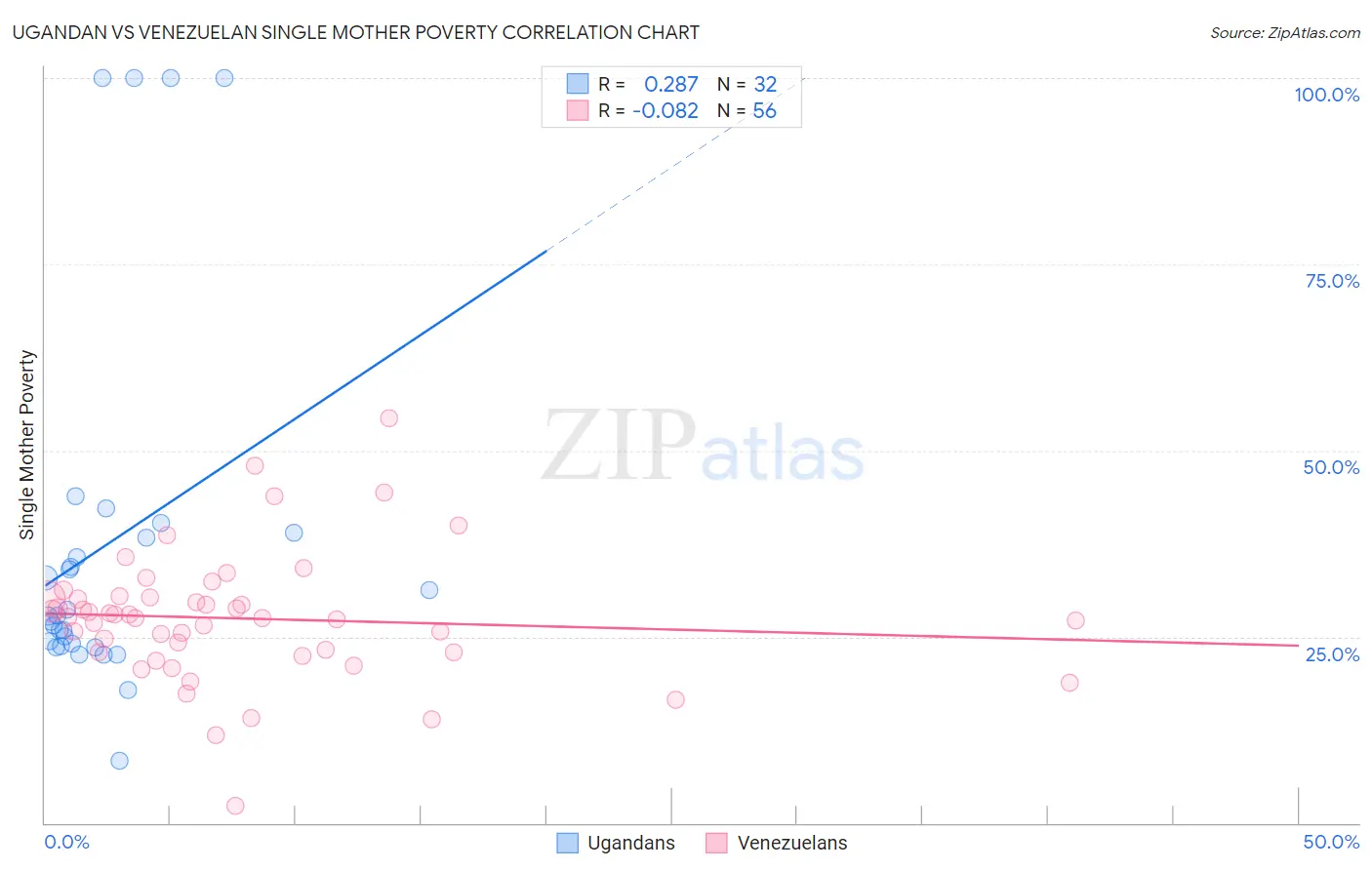 Ugandan vs Venezuelan Single Mother Poverty