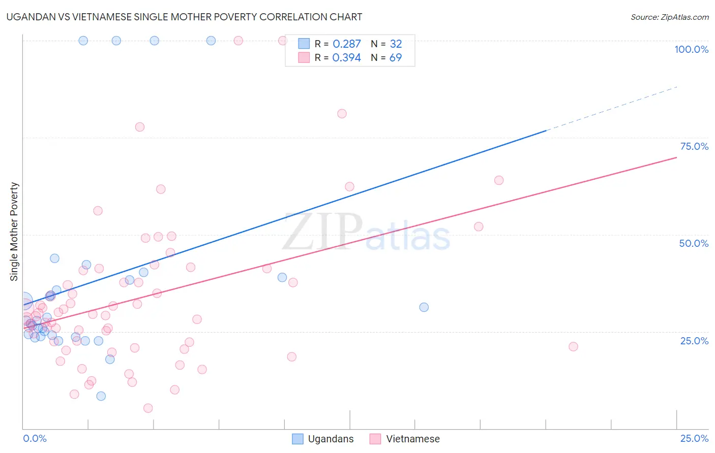 Ugandan vs Vietnamese Single Mother Poverty
