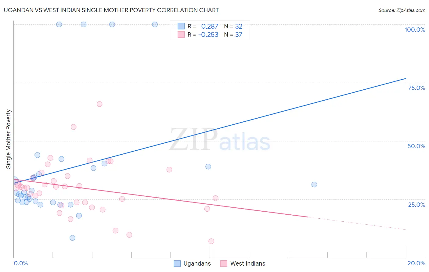 Ugandan vs West Indian Single Mother Poverty