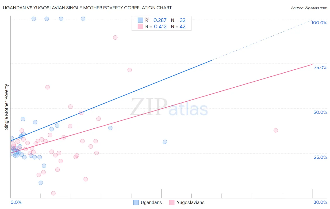 Ugandan vs Yugoslavian Single Mother Poverty