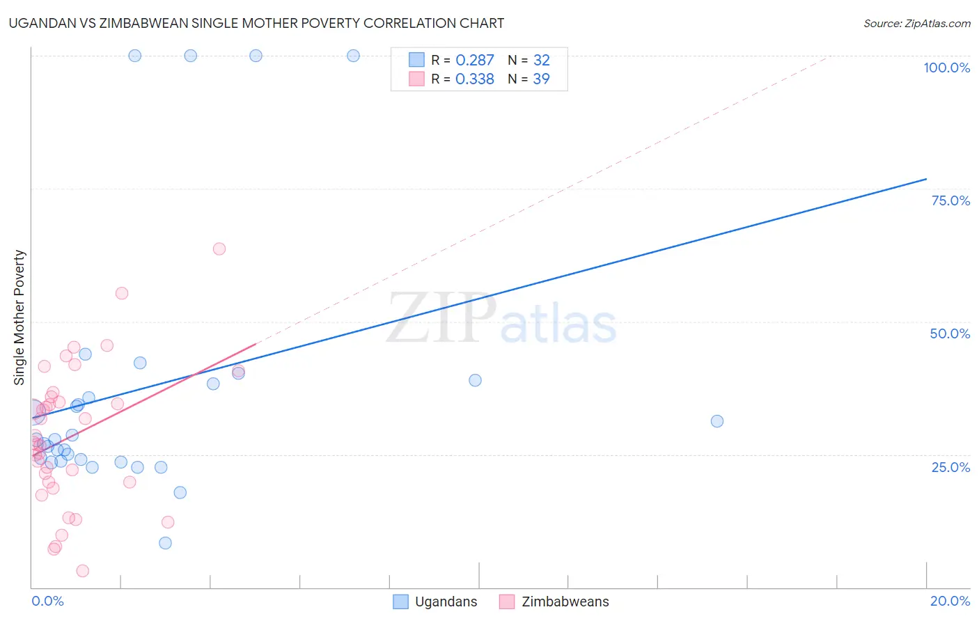 Ugandan vs Zimbabwean Single Mother Poverty