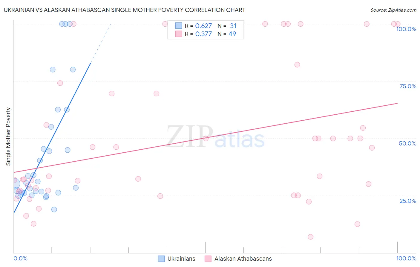Ukrainian vs Alaskan Athabascan Single Mother Poverty