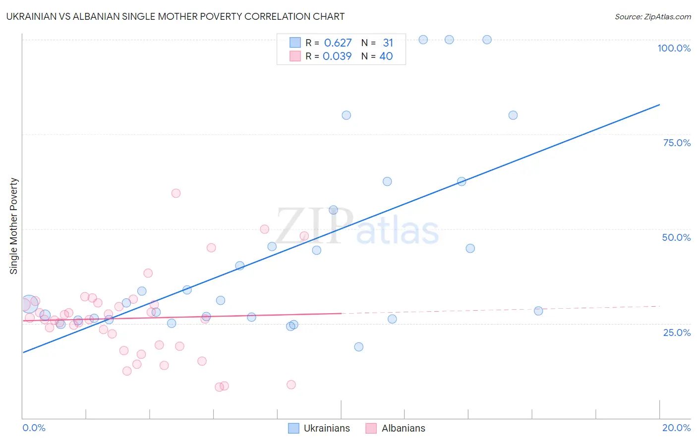 Ukrainian vs Albanian Single Mother Poverty