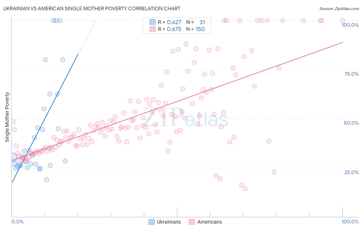 Ukrainian vs American Single Mother Poverty