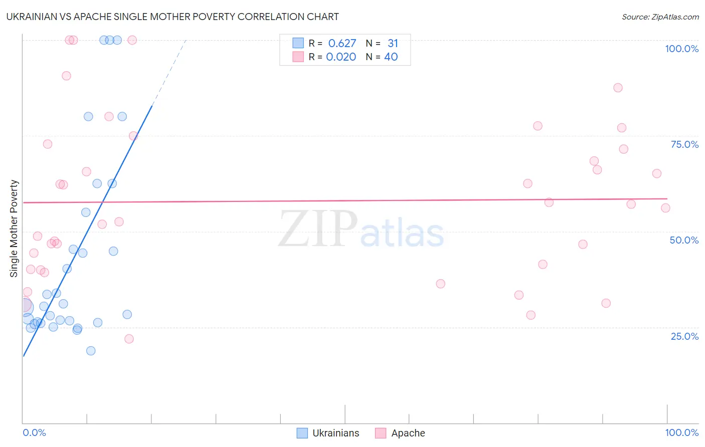 Ukrainian vs Apache Single Mother Poverty