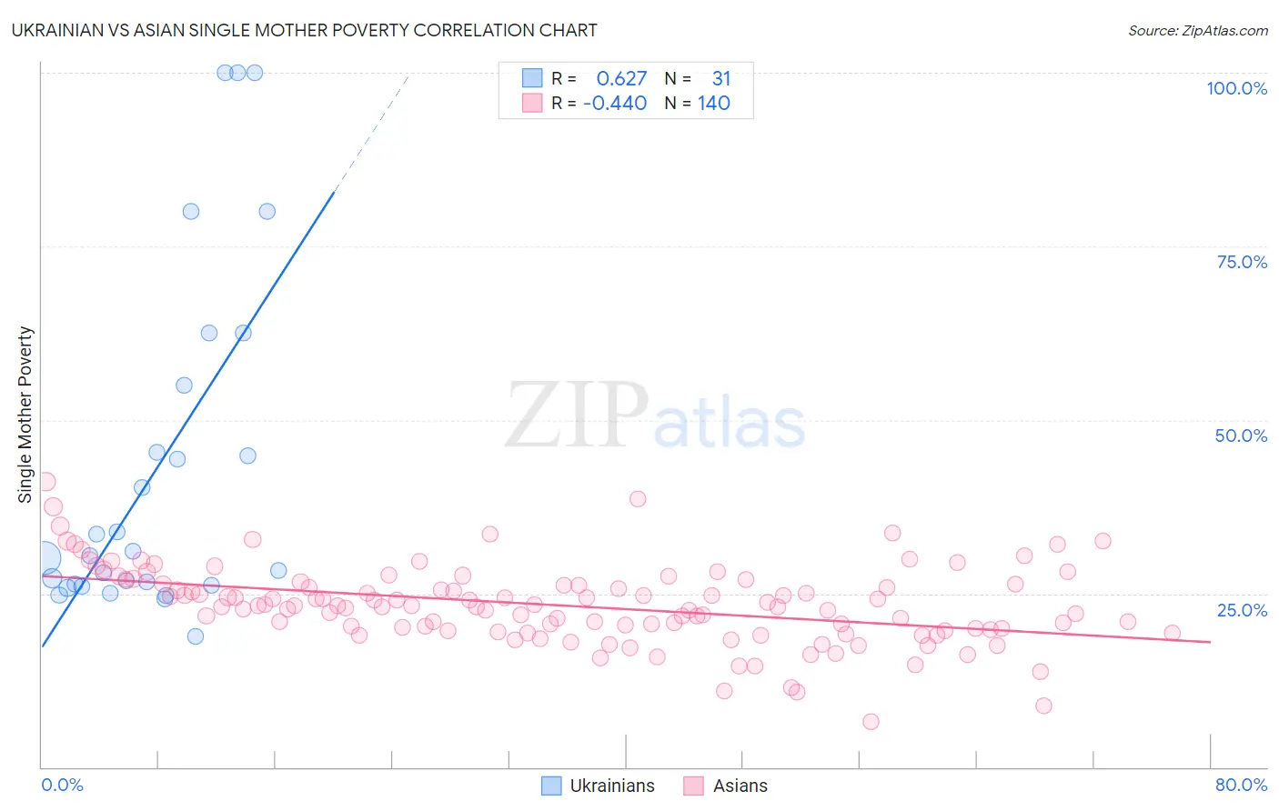 Ukrainian vs Asian Single Mother Poverty