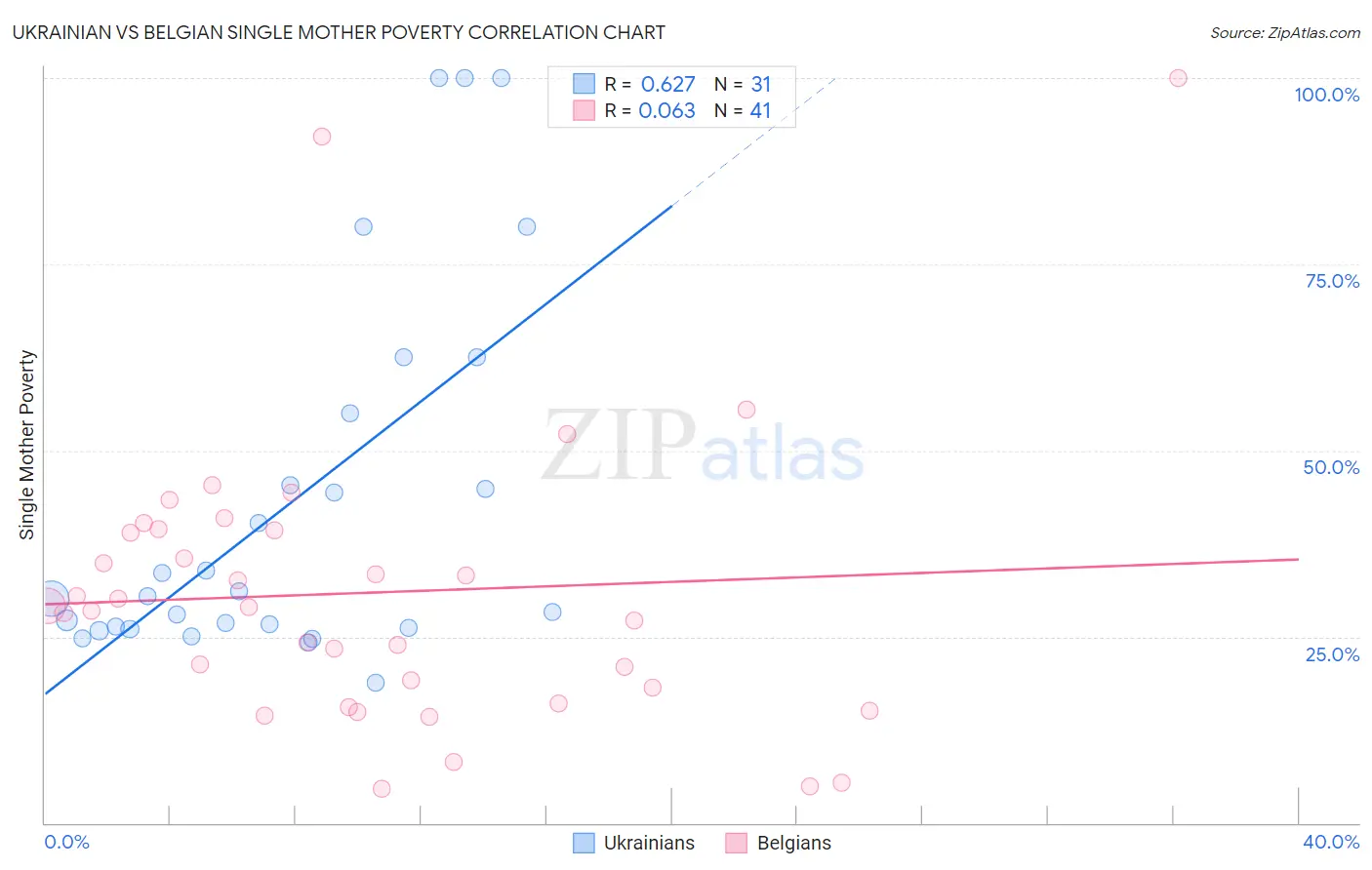 Ukrainian vs Belgian Single Mother Poverty