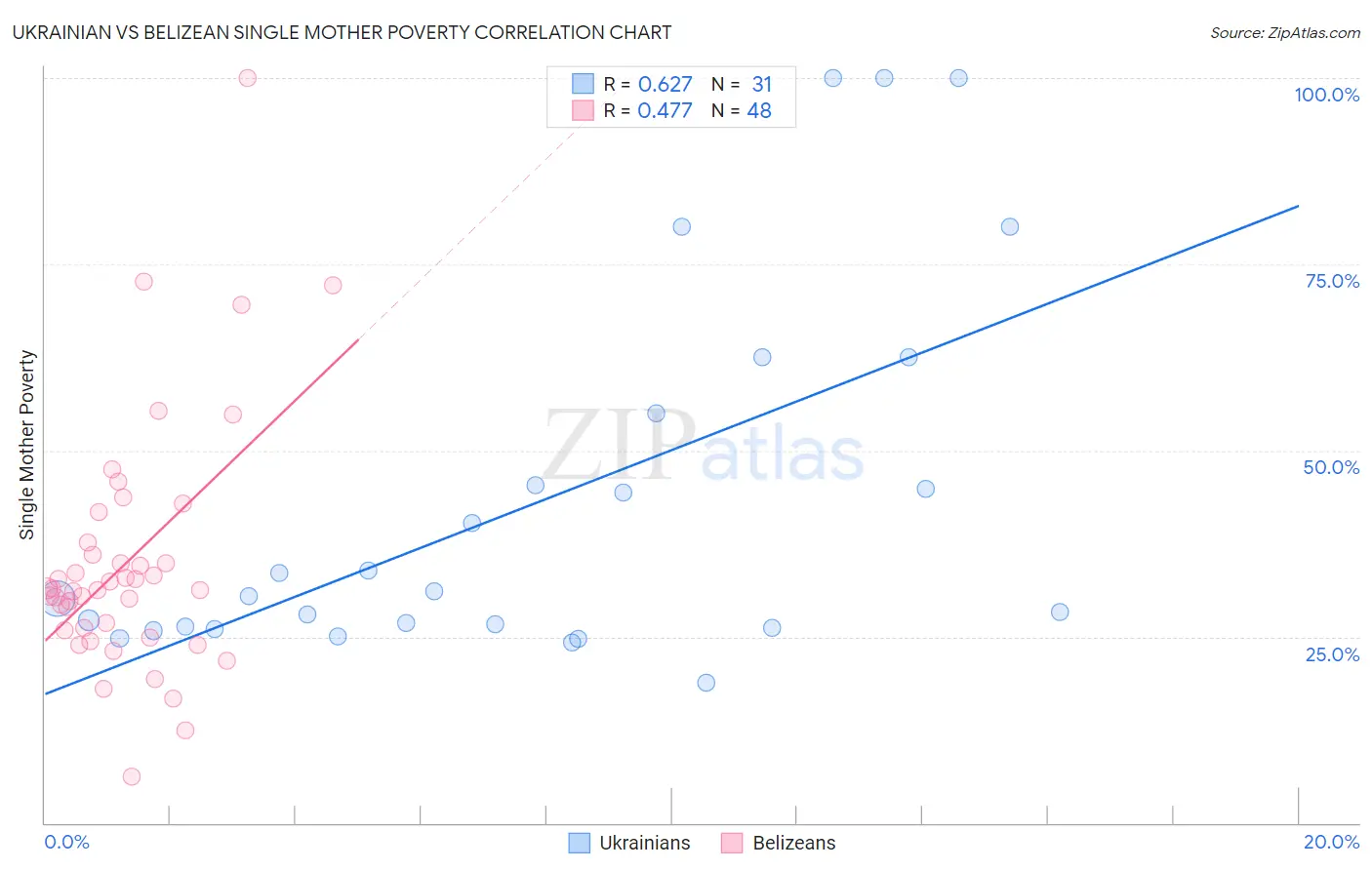 Ukrainian vs Belizean Single Mother Poverty