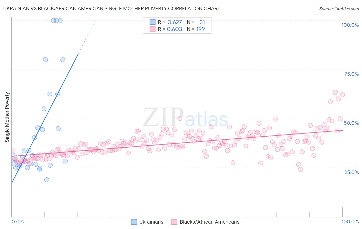 Ukrainian vs Black/African American Single Mother Poverty
