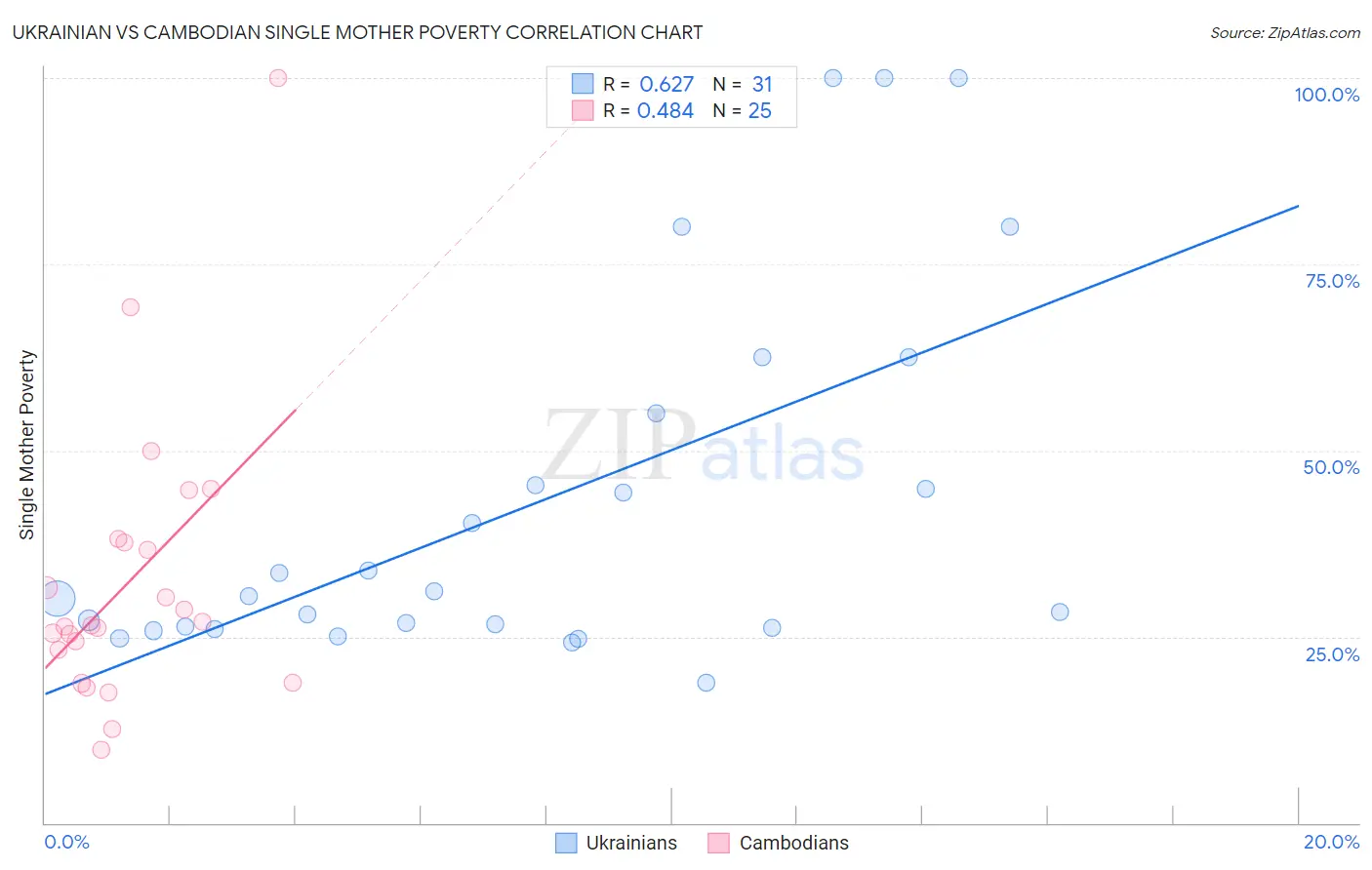 Ukrainian vs Cambodian Single Mother Poverty