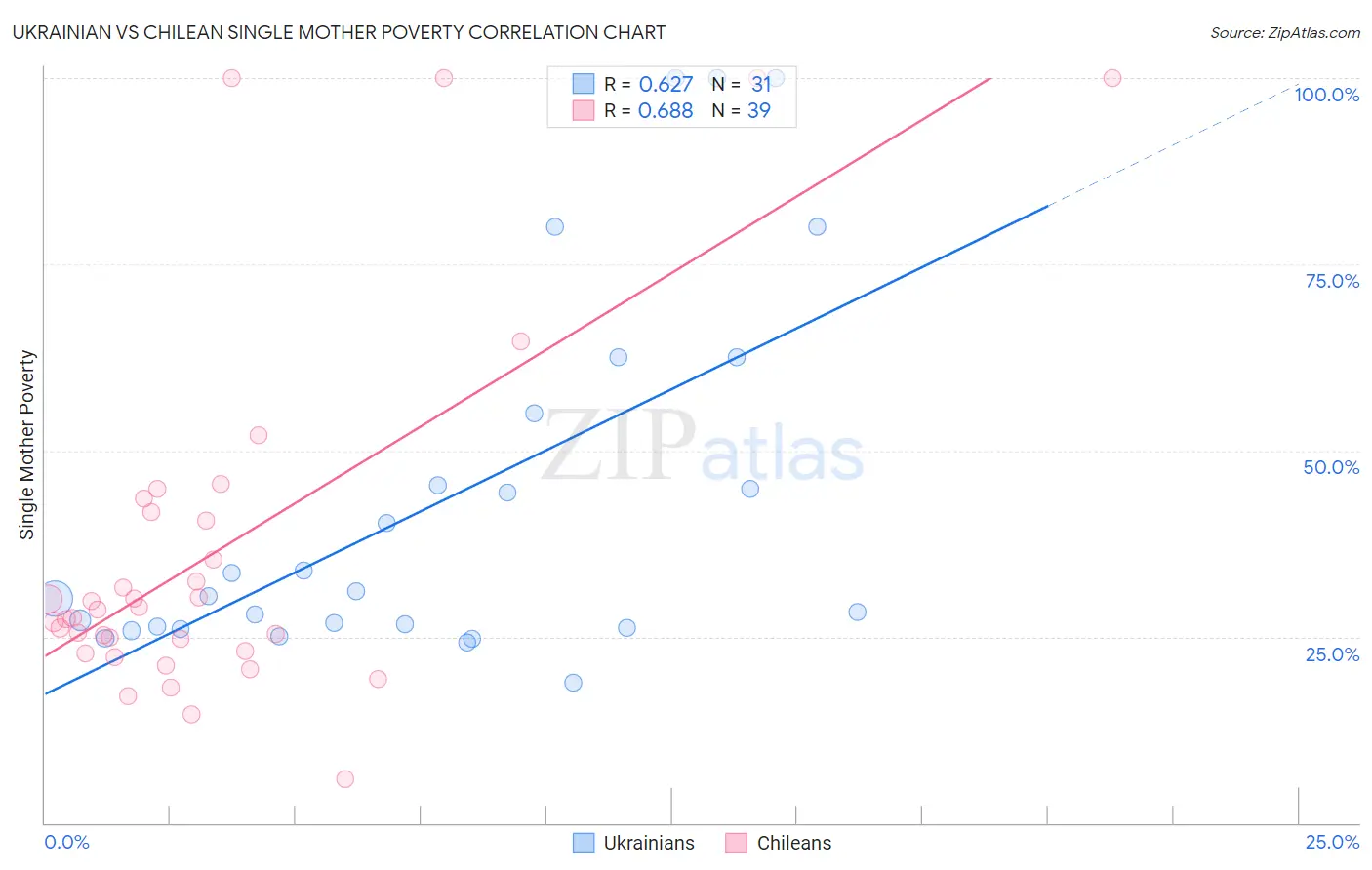 Ukrainian vs Chilean Single Mother Poverty