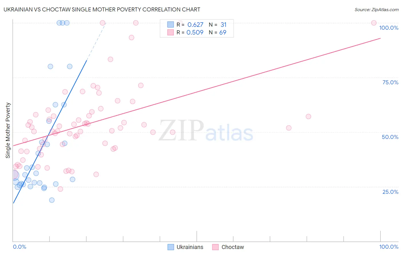 Ukrainian vs Choctaw Single Mother Poverty