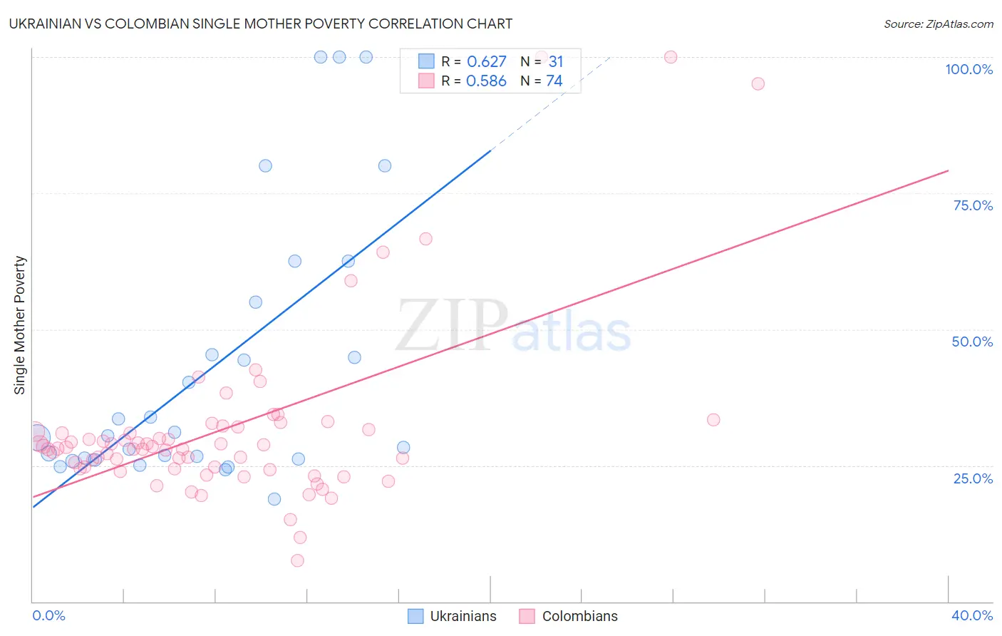 Ukrainian vs Colombian Single Mother Poverty
