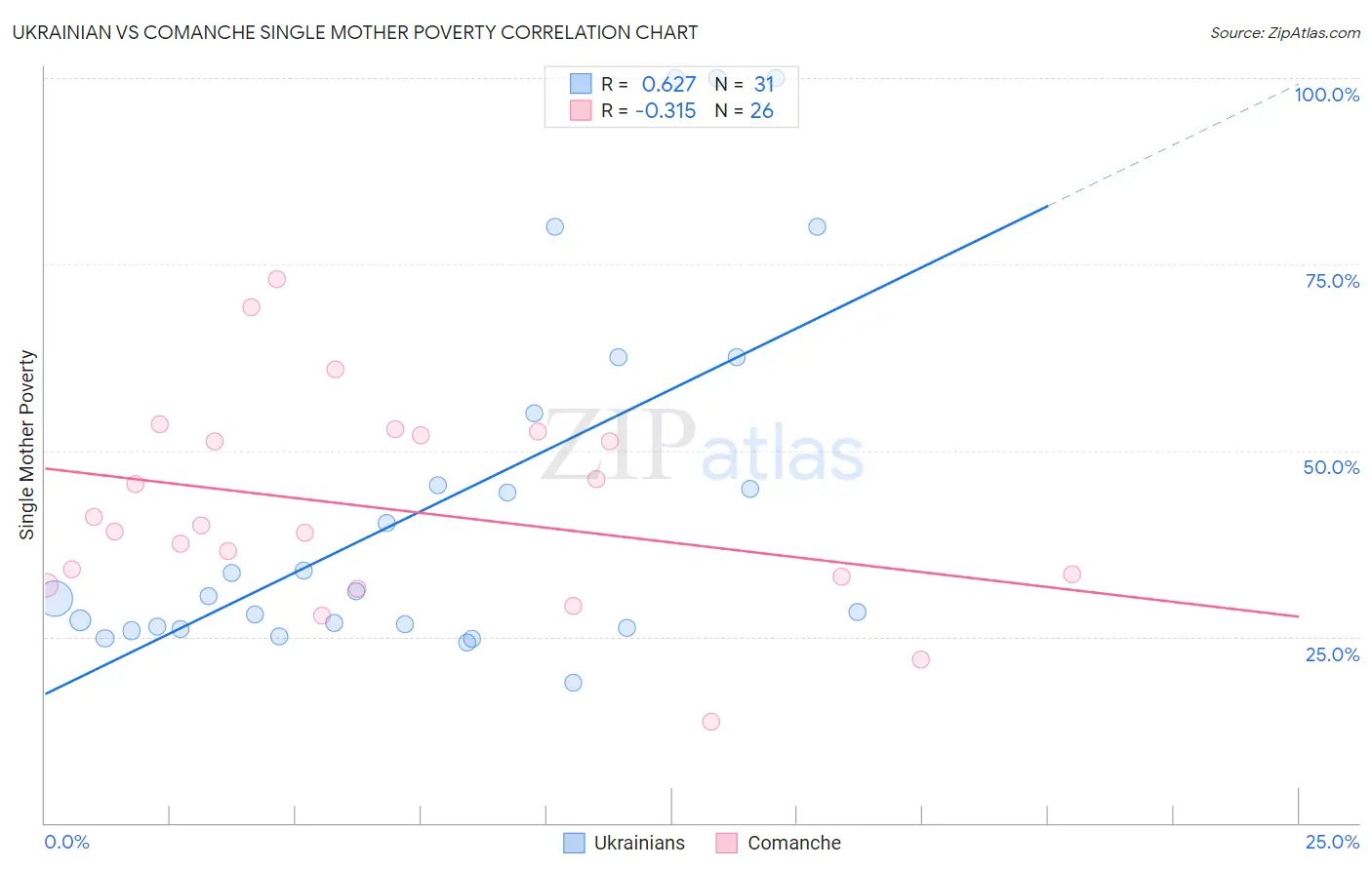Ukrainian vs Comanche Single Mother Poverty