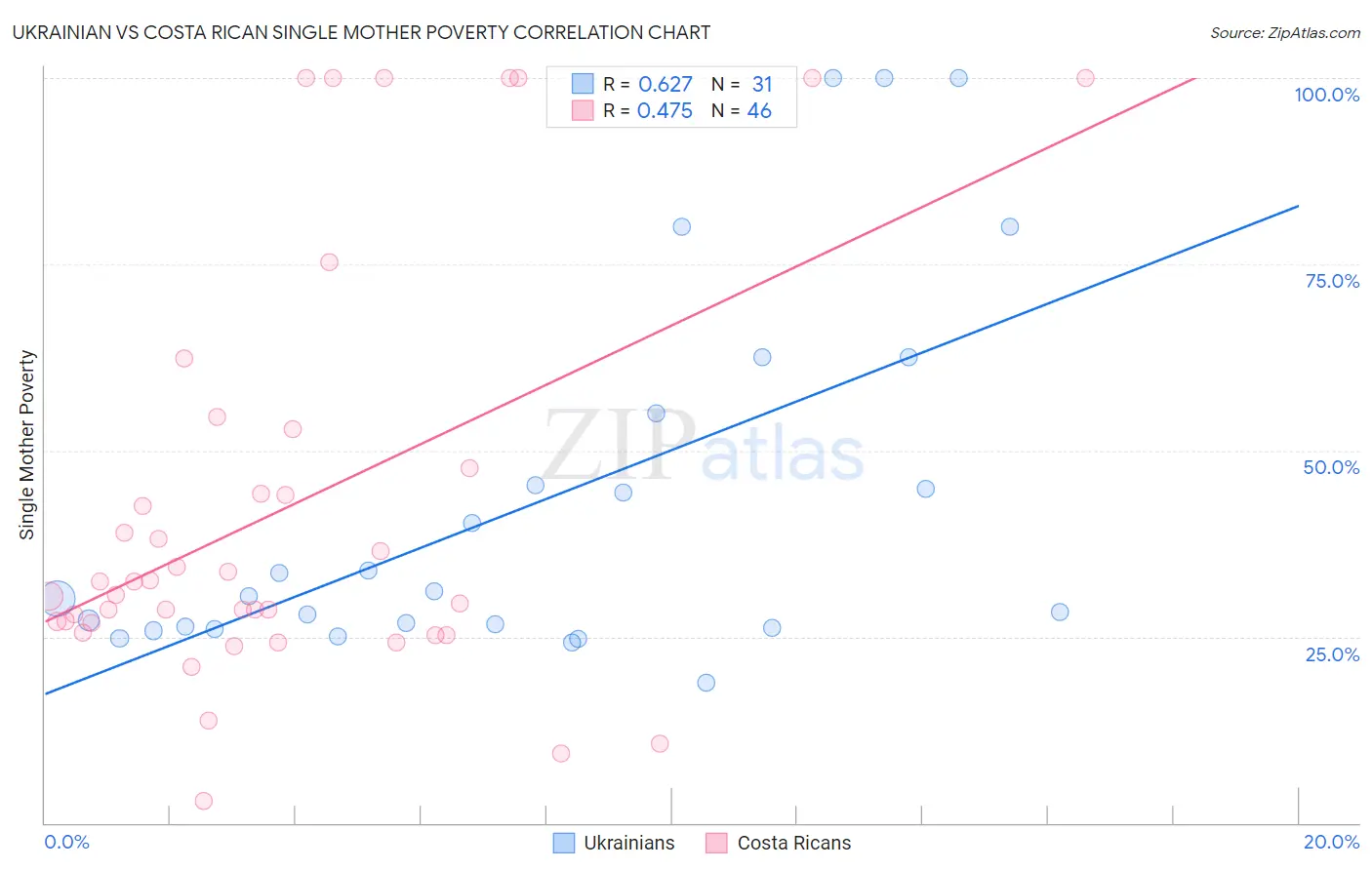 Ukrainian vs Costa Rican Single Mother Poverty